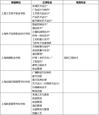 上海公布一流專科高等職業(yè)教育建設(shè)名單，聚焦信息安全產(chǎn)品設(shè)計(jì)
